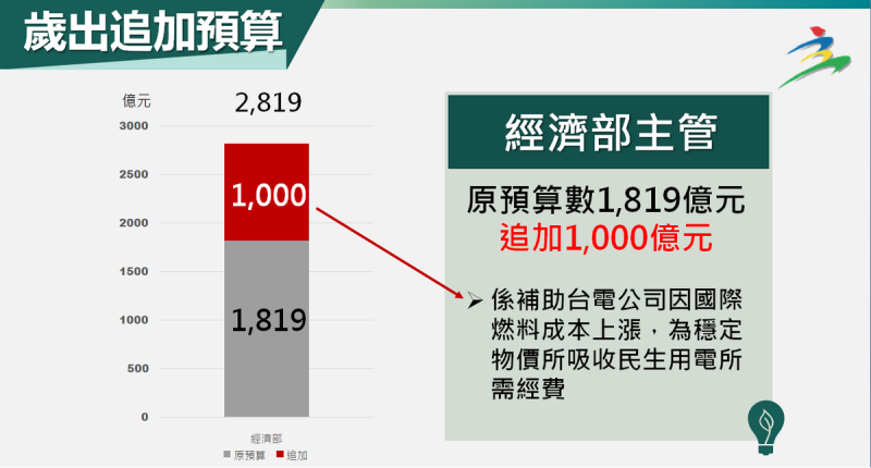 行政院會今（2）天通過113年度中央政府總預算追加1000億，將撥補台電公司虧損。   圖：主計總處提供