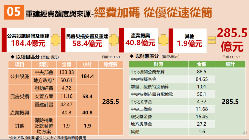 0403震災重建經費額度與來源。   圖：行政院災防辦公室提供