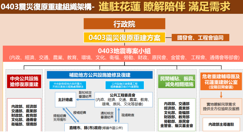 0403震災復原重建組織架構。   圖：行政院災防辦公室提供