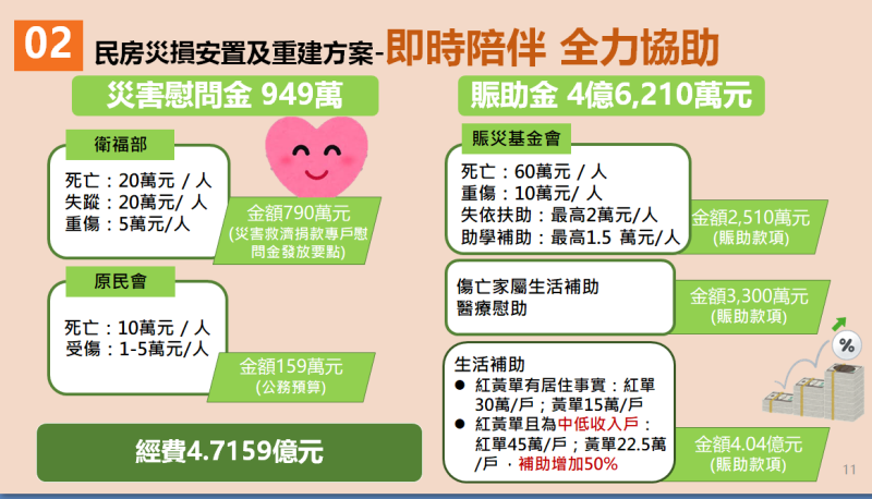 民房災損安置及重建方案之一。   圖：行政院災防辦公室提供