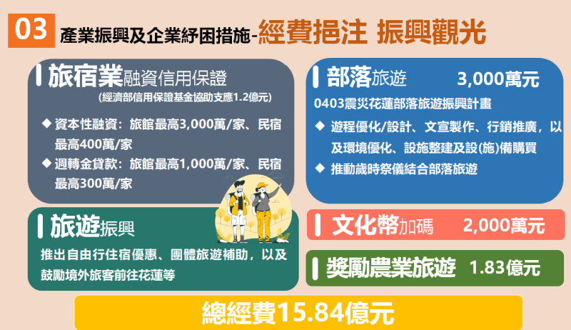 產業振興及企業紓困措施之二。   圖：行政院災防辦公室提供