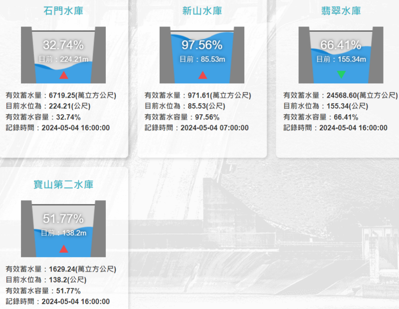 這波鋒面對石門水庫、寶二水庫系統帶來明顯效益，石門水庫蓄水量增加1775.88萬噸，蓄水率提高8.62%，突破3成。   