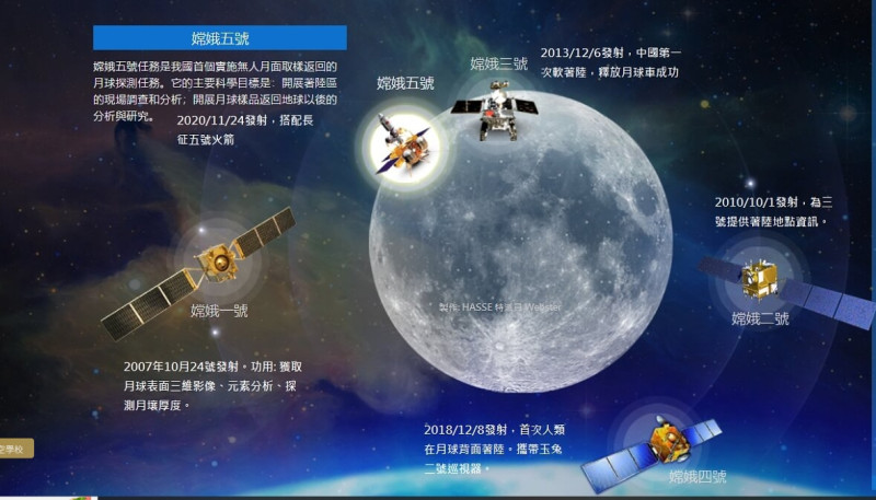 中國嫦娥登月計畫的各階段任務。   圖 : 翻攝自Science School