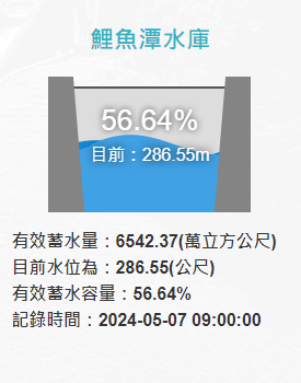 今天上午9時，鯉魚潭水庫水位達286.55公尺，蓄水量6542.37萬噸。   圖：翻攝自水利署