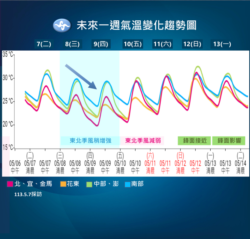 未來一週溫度趨勢。   圖：中央氣象署／提供