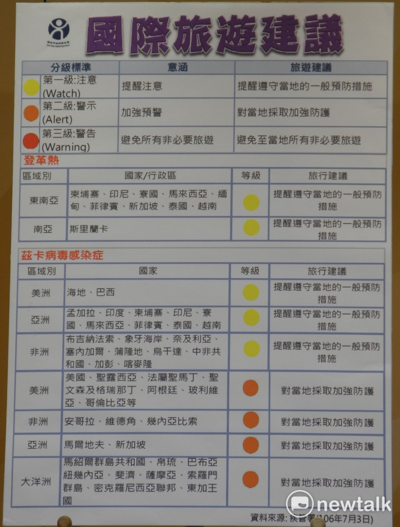 衛福部病管署已公告出國旅遊時，要注意登革熱或茲卡病毒警示區。   圖：王峻昌／攝