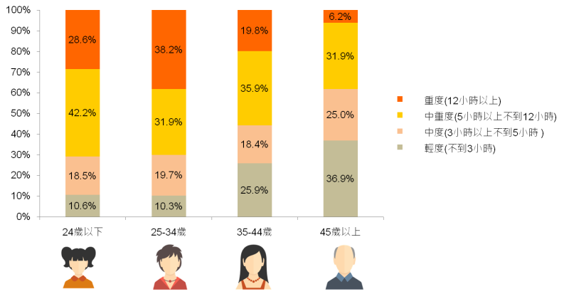 台灣民眾愛看線上影音，有超過四分之一的消費者在一周內觀看時間超過12小時，在25歲至34歲族群中，甚至近4成觀看時數超過12小時。   圖：資策會／提供