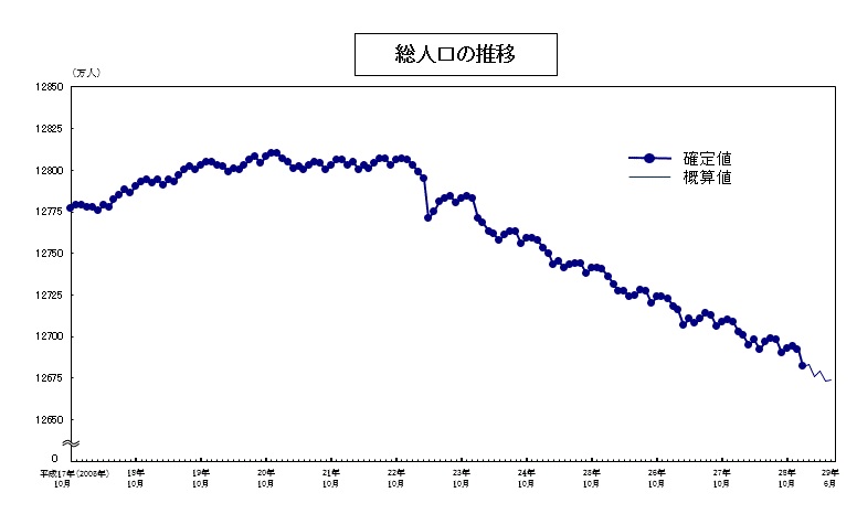 日本人口數量持續減少，已經成為詃國國家隱憂。   圖：翻攝日本總務省統計局