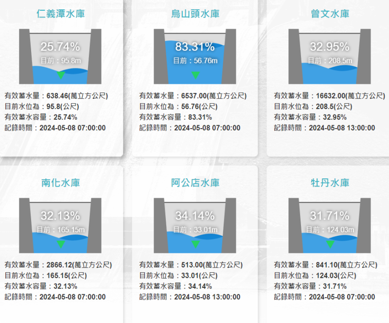 截至今(8)日中午12時，曾文水庫的水位標高為208.5公尺，蓄水量16632萬噸。   圖：翻攝自水利署