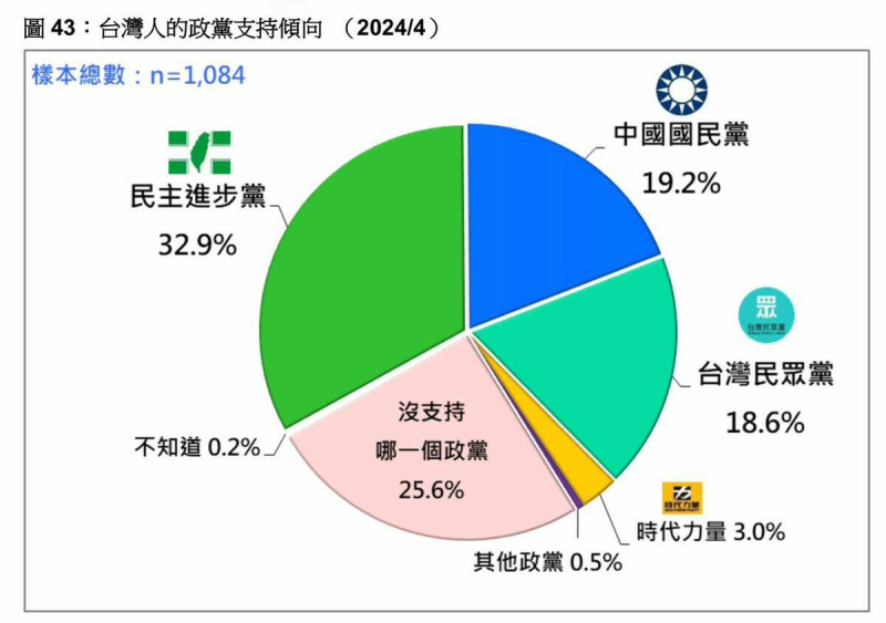 台灣民意基金會公布「台灣人的政黨支持傾向」民調結果。   圖：台灣民意基金會提供