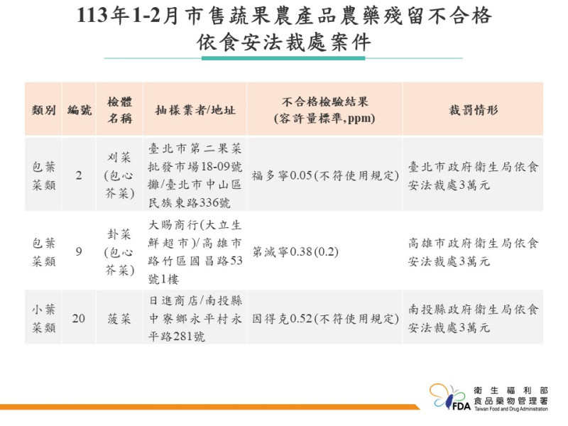 食藥署今(9)日發表市面上蔬果農產品中農藥殘留的最新監測數據。有88件產品的農藥殘留量不符合標準，還有11件殘留「不得檢出」的農藥。   圖：食藥署／提供