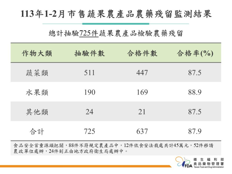 食藥署今(9)日發表市面上蔬果農產品中農藥殘留的最新監測數據。有88件產品的農藥殘留量不符合標準，還有11件殘留「不得檢出」的農藥。   圖：食藥署／提供