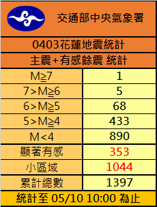 403花蓮地震發生後，截至今日上午10時，主震＋餘震已有1397起。   圖：中央氣象署／提供