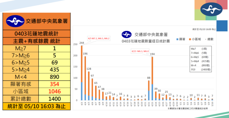 根據氣象署統計，截至今日16時3分花蓮主震加上餘震已經高達1400個，其中規模6到7有5個，規模5到6的有69個。   圖：中央氣象署／提供