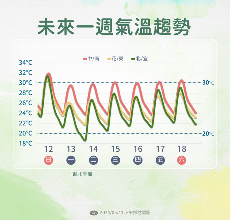 未來一週溫度趨勢。   圖：中央氣象署／提供