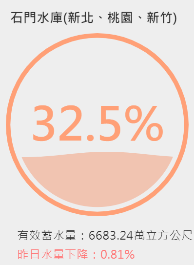 根據經濟部水利署公開資料顯示，桃園石門水庫水情吃緊，當前蓄水率僅為 32%   圖：經濟部水利署／提供