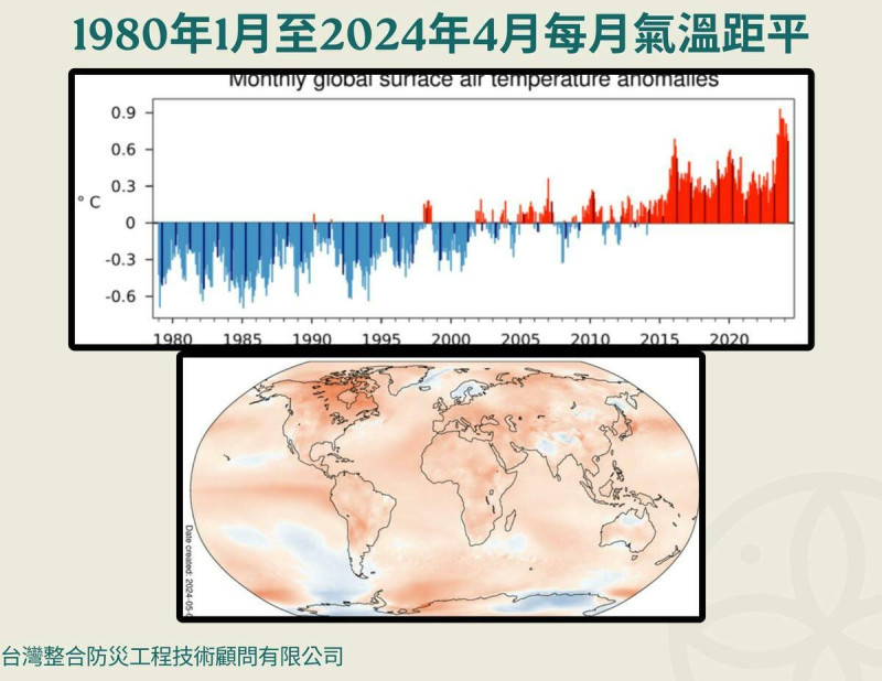 根據Copernicus的資料顯示，史上最熱的四月比氣候值(1990-2020)高出0.67°C。   圖：翻攝自賈新興臉書