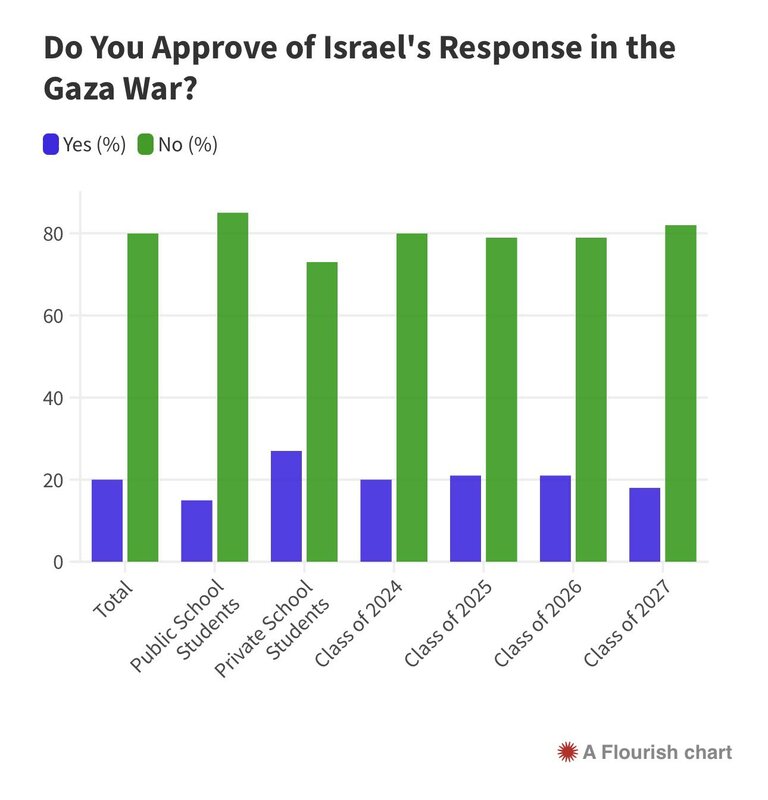 推主「方舟子」公布民調結果，有近 80% 的美國大學生反對以色列在加沙地區的作為，支持的僅有 20% 左右。   圖：翻攝自 @fangshimin X 帳號