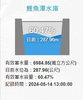 鯉魚潭水庫集水區持續補水，截至今日下午1時，蓄水量為6984.85萬噸、水位287.96、蓄水率60.47％。   圖：取自水利署