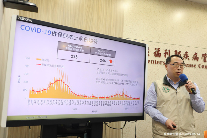 疾管署今(14)日表示，國內COVID-19疫情上週(5/7-5/13)新增246例COVID-19本土確定病例(併發症)，較前一週(4/30-5/6)新增228例上升。   圖：疾管署／提供