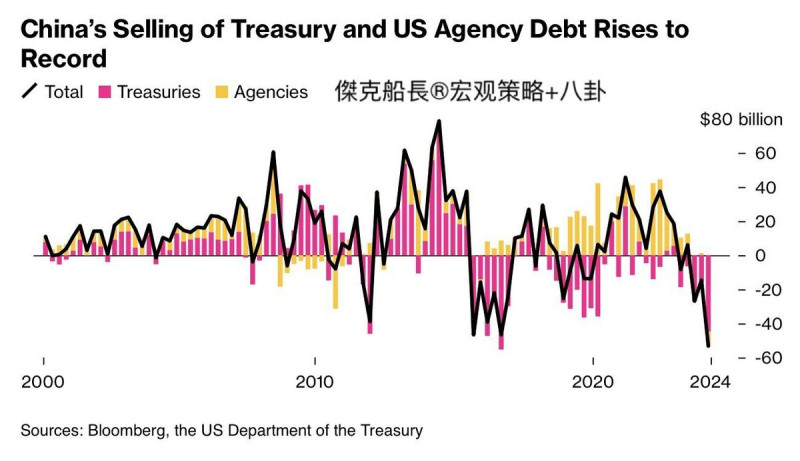 中國昨日突然拋售歷史上最大數量的美國國債和機構債務。   圖 : 翻攝自傑克船長®宏觀策略+八卦 X（前推特）帳號