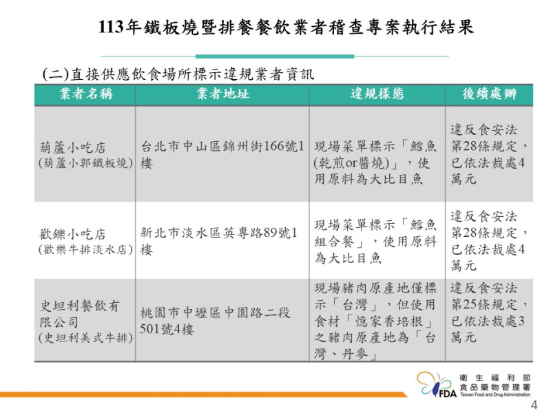 食藥署於今(17)日發布「鐵板燒和排餐餐飲業者」稽查成果。   圖：食藥署／提供