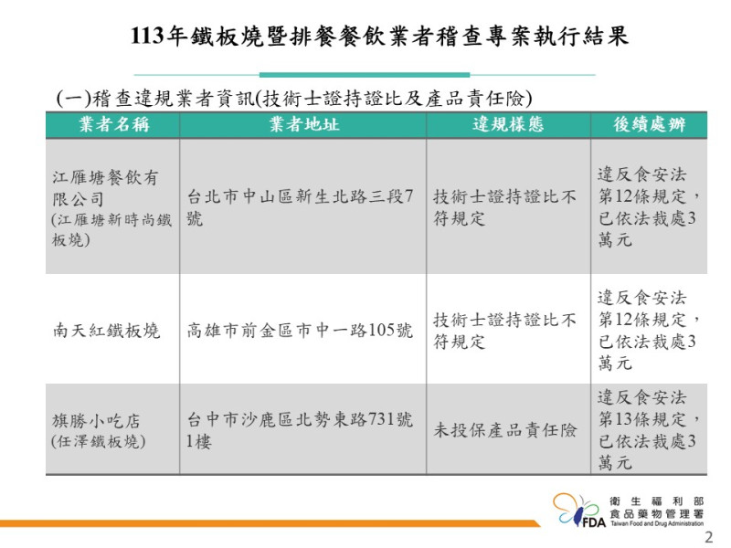 食藥署於今(17)日發布「鐵板燒和排餐餐飲業者」稽查成果。   圖：食藥署／提供