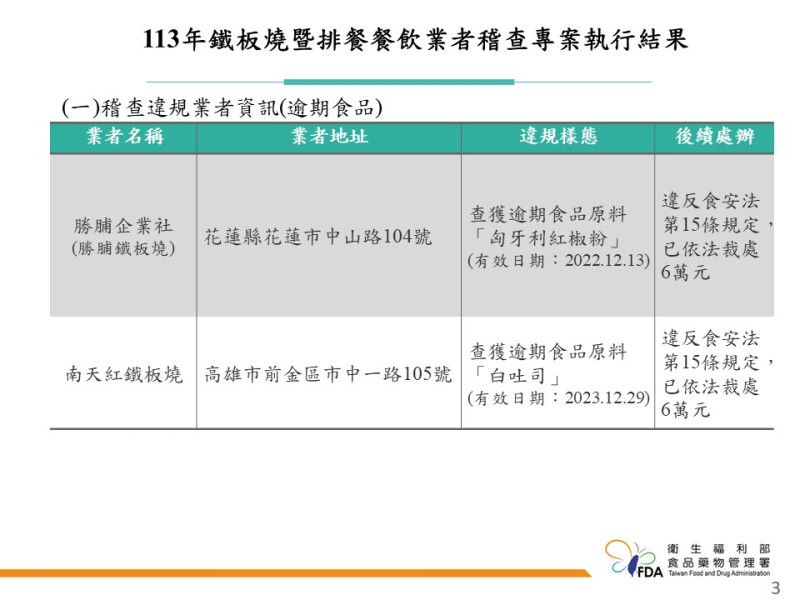 食藥署於今(17)日發布「鐵板燒和排餐餐飲業者」稽查成果。   圖：食藥署／提供