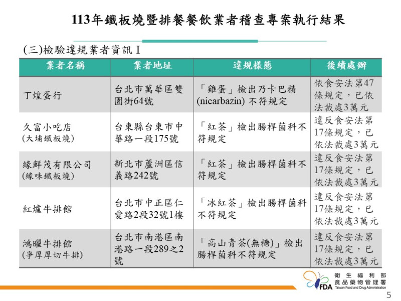 食藥署於今(17)日發布「鐵板燒和排餐餐飲業者」稽查成果。   圖：食藥署／提供
