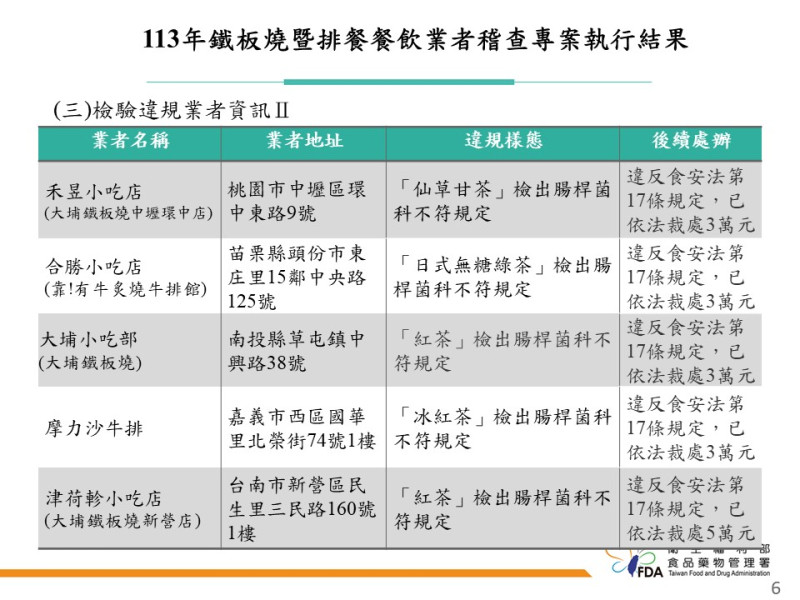 食藥署於今(17)日發布「鐵板燒和排餐餐飲業者」稽查成果。   圖：食藥署／提供