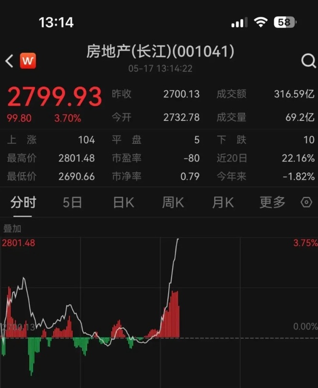 中國近期地產股大漲。   圖：翻攝自每日經濟新聞
