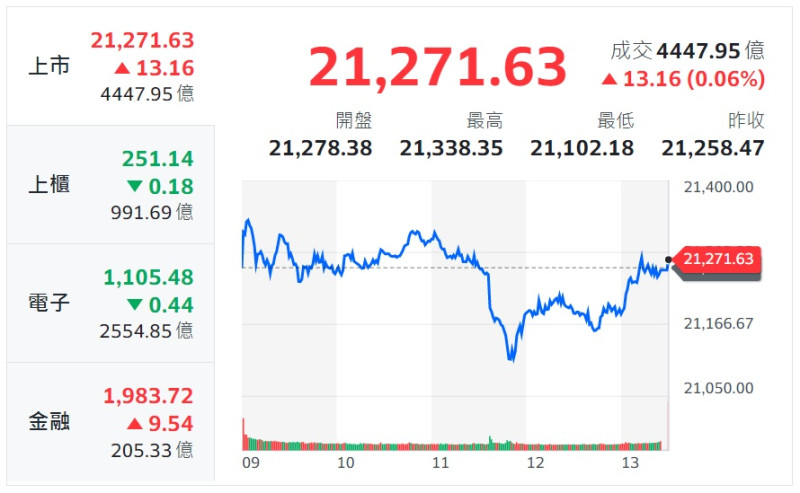 台北股市520走勢，終場上漲13.16點，收在21271.63點，成交量4447.95億元。   圖：截取Yahoo奇摩股市網頁