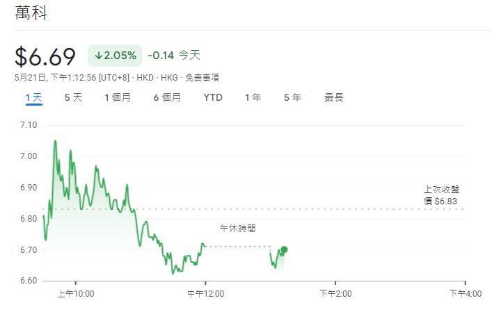 截至 21 日下午 1 點，中國萬科公司的股價下跌 2.05%。   圖：翻攝自 google 財經