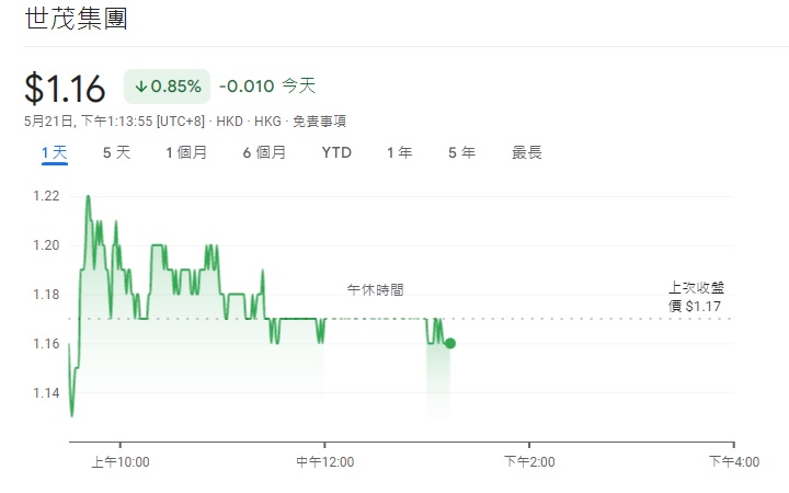 截至 21 日下午 1 點，世茂集團的股價下跌 0.85%。   圖：翻攝自 google 財經