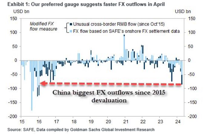 中國外匯大量流出，成近年最高。   圖：翻攝自 @__Inty__ X 帳號