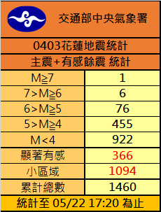 截至今日下午4時36分，403主震＋餘震已有1460起。   圖：中央氣象署／提供