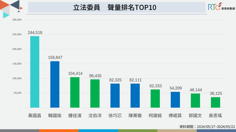 黃國昌成國會改革主角，藍綠兩黨比不上立院小黨。   圖：榮泰創數據提供