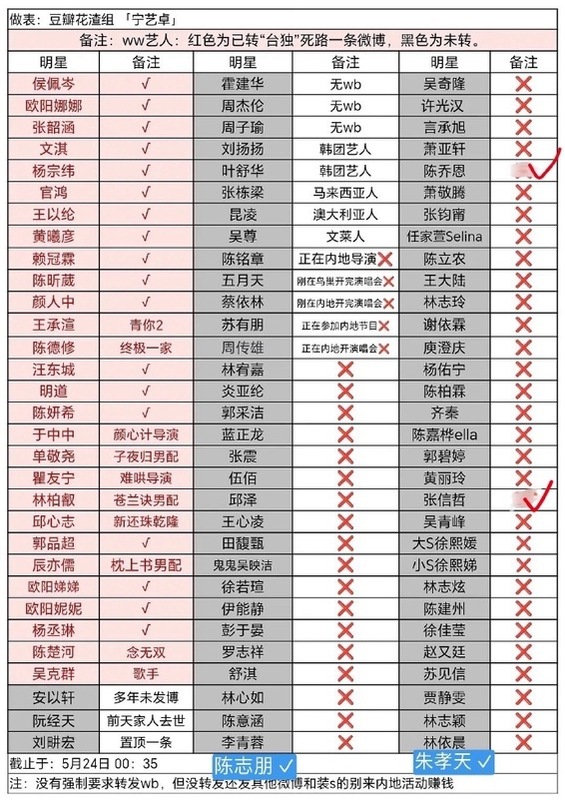 有中國網友製作表格，對在中國發展的台灣藝人是否轉發統一相關微博貼文進行統計，並高呼沒有轉發的藝人「別來賺人民幣」。   圖：翻攝自 微博
