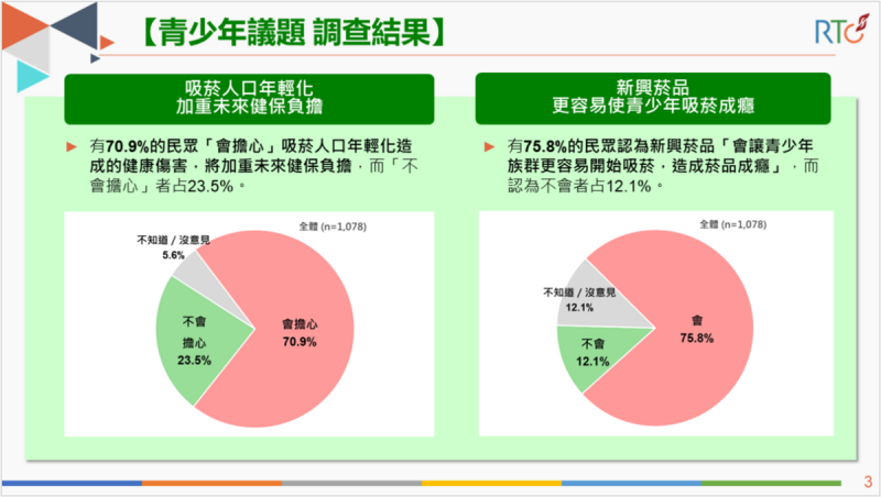 青少年議題調查結果。   圖：《榮泰創數據》提供