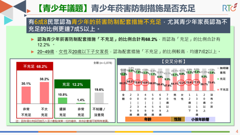 青少年菸害防制措施是否充足。   圖：《榮泰創數據》提供