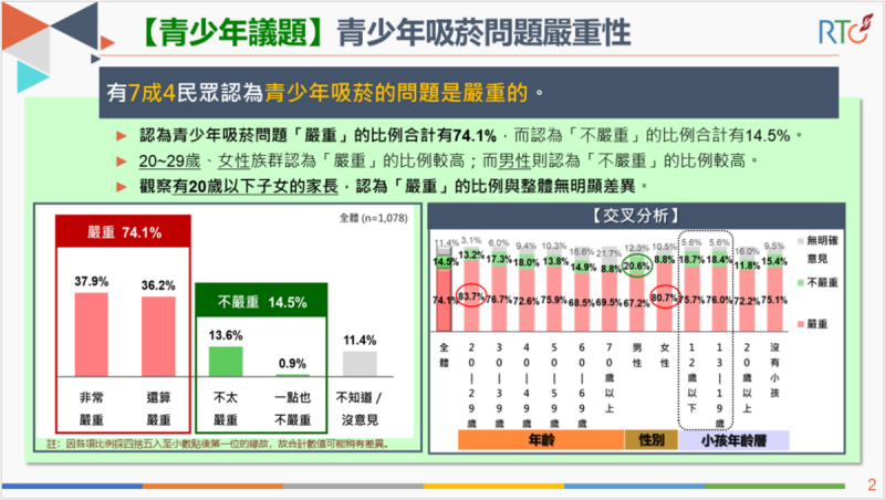  青少年吸菸問題嚴重性。圖：《榮泰創數據》提供