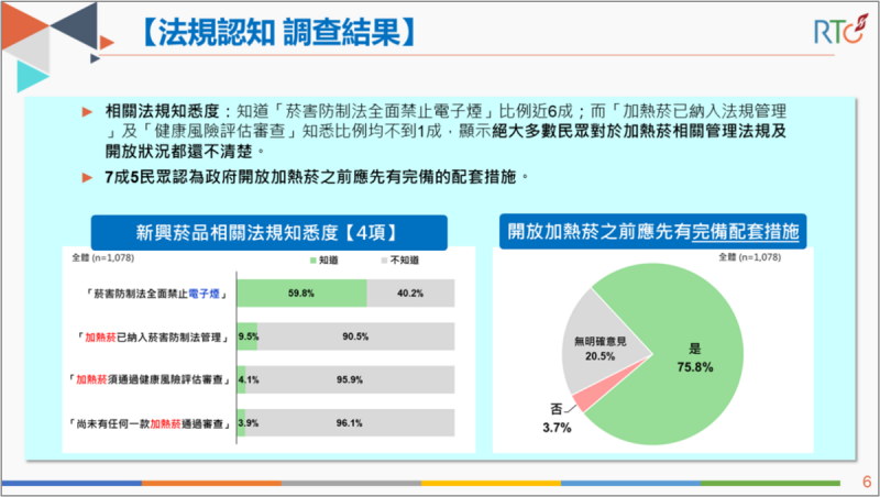  法規認知調查結果。圖：《榮泰創數據》提供