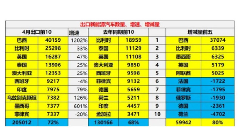  在歐盟發起反傾銷調查後，銷售至巴西、墨西哥與烏茲別克斯坦等國的電動車大幅增加。 圖：翻攝自 肖寧聊兵器 