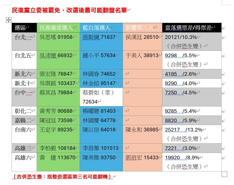  「漂浪島嶼 --munch 」整理出 10 位民進黨區域立委，認為如果成功罷免之後有機會翻盤。   圖：翻攝自 「漂浪島嶼 --munch 」 Facebook 粉絲專頁