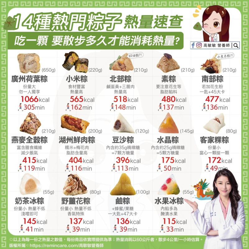 營養師高敏敏今(7)日特別針對市面上14款粽類，並分析出每種粽子的熱量和鈉含量。   圖：翻攝自高敏敏臉書專頁