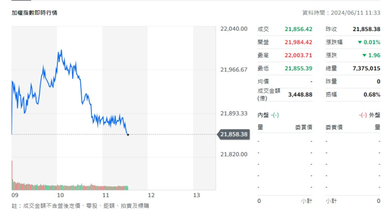 台股今天(11)早盤勁揚130點，10點5分左右一度飆高至22000點關卡，再刷新高。   圖:擷取自Yahoo台股大盤