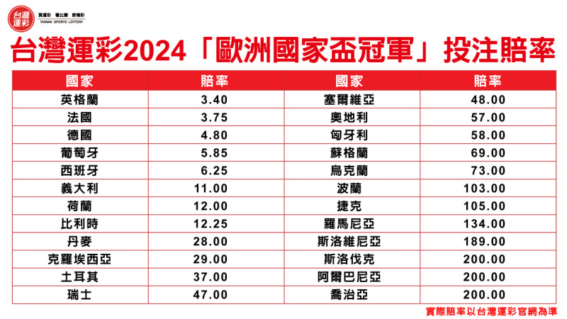 台灣運彩2024「歐洲國家盃冠軍」投注賠率。   圖：台灣運彩／提供