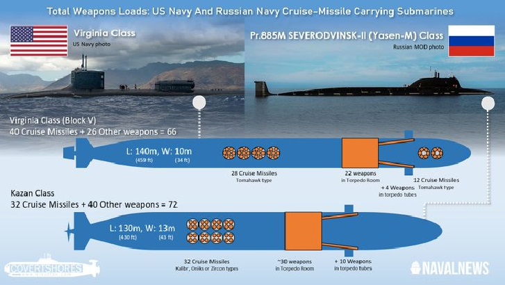 俄軍亞森級巡航導彈核潛艦「喀山號」(下)與美軍維級尼亞級潛艦(上)對比圖。   圖：翻攝自 @Aurora107E X 帳號