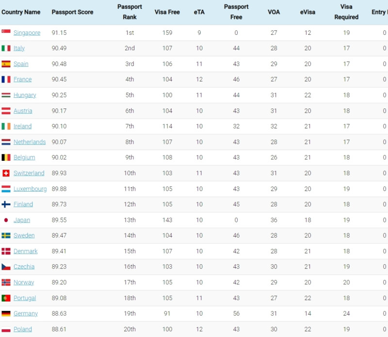 根據VisaGuide.World「全球最強護照the Strongest Passport」最新排行，去年獲得第70名的台灣，今年則以69.46分排行第69名。   圖: 截圖自visaguide.world網站