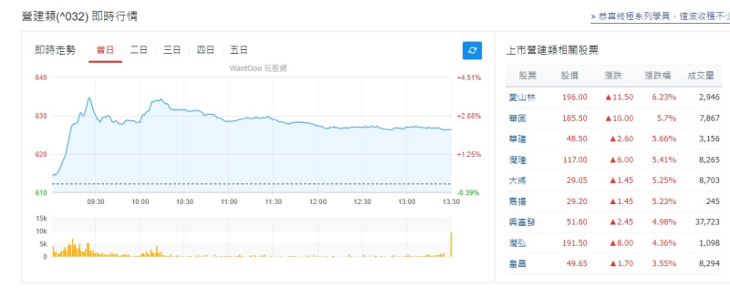 台股營建股今天(14)一片紅通通。   圖: 擷取自玩股網